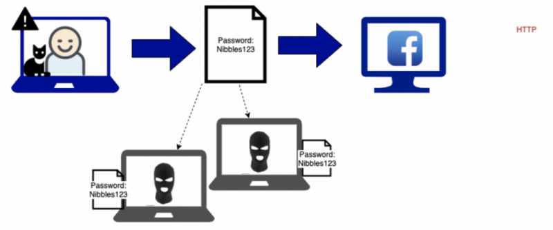 Diagram of user workflow with user logging into facebook and hackers stealing that information