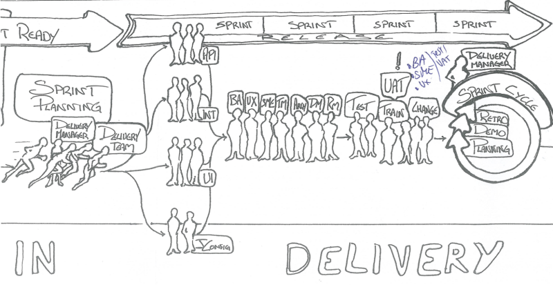 Line sketch depicting a high level view of a delivery sprint including roles and agile ceremonies