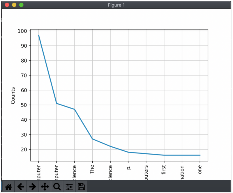 Graph displaying counts on the Y axis and the words on the X axis