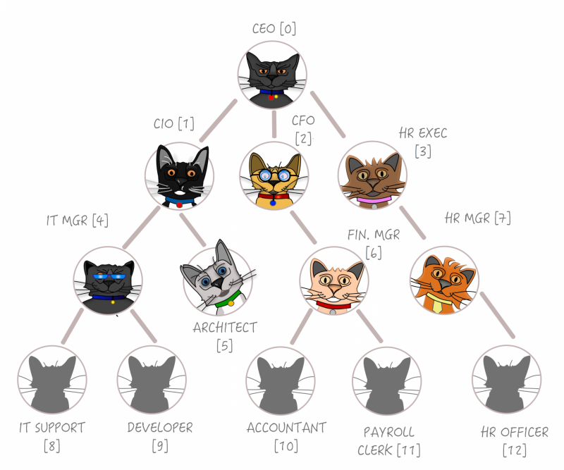 A tree diagram using cats as an example