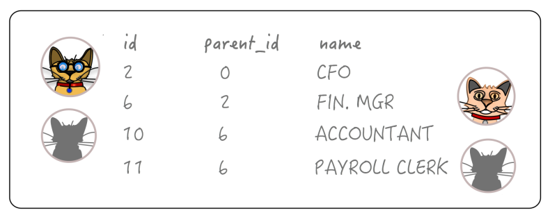 Image of a table with 5 columns; 1: 2 pictures of cats; 2: Heading - id; Values - 2, 6, 10, 11; 3: Heading - parent_id; Values - 0, 2, 6, 6; 4: Heading - name; Values - CFO, Fin. Mgr, Accountant, Payroll clerk; 5 - 2 pictures of cats