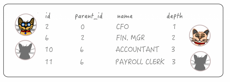 Image of a table with 6 columns; 1: 2 pictures of cats; 2: Heading - id; Values - 2, 6, 10, 11; 3: Heading - parent_id; Values - 0, 2, 6, 6; 4: Heading - name; Values - CFO, Fin. Mgr, Accountant, Payroll clerk; 5 - Heading - depth; Values - 1, 2, 3, 3; 6 