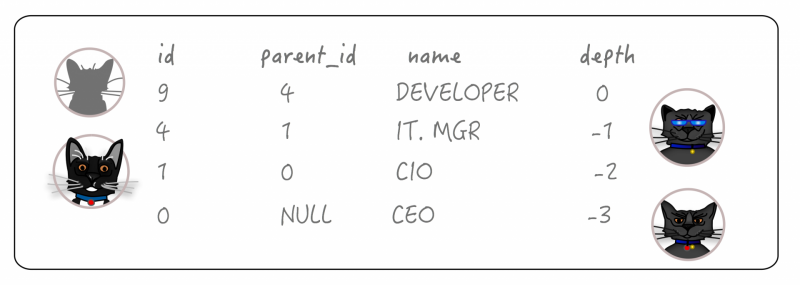 Image of a table with 6 columns; 1: 2 pictures of cats; 2: Heading - id; Values - 9, 4, 1, 0; 3: Heading - parent_id; Values - 4, 1, 0, null; 4: Heading - name; Values - Developer, IT. Mgr, CIO, CEO; 5: Heading - depth; Values - 0, -1, -2, -3; 6: 2 pictur