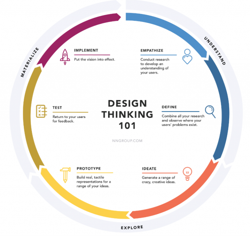 design thinking 101