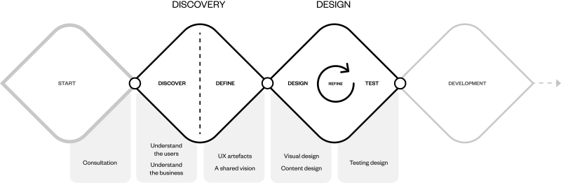 Double diamond diagram of design thinking process