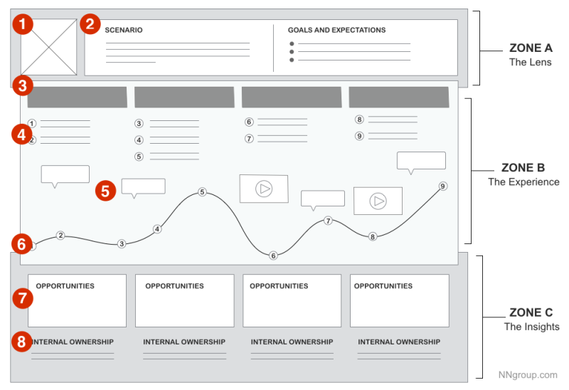 Wireframe of journey map, broken down into the top - zone A - the lens; the middle - zone B - the experience; the bottom - zone c - the insights