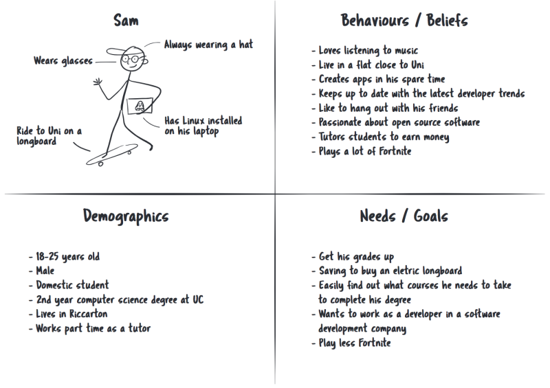 A proto persona broken into 4 sections: top right is a line sketch of a person called Sam, who wears glasses, rides a longboard, has linux on his laptop and wears a cap. Top right are Sam's behaviours/beliefts. Bottom right are Sam's needs/goals, bottom l