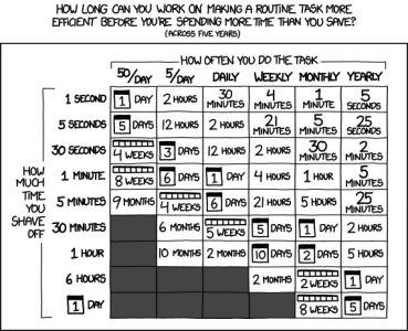 A matrix titled "How long can you work on making a routine task more efficient before you're spending more time than you save? (across five years)"