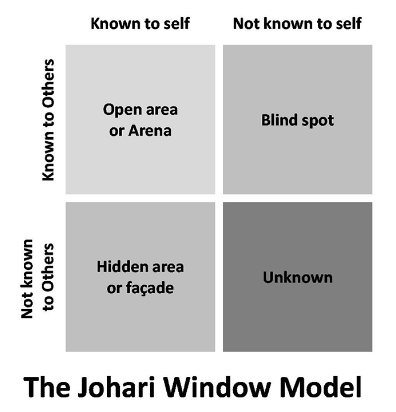 Johari Window Model - 4 quadrants - top left is Known to Others and to Self - Open area or Arena - Top right is known to others, not to self - Blind spot - Bottom Left is Not known to others but known to self - Hidden area or facade - bottom right is not 