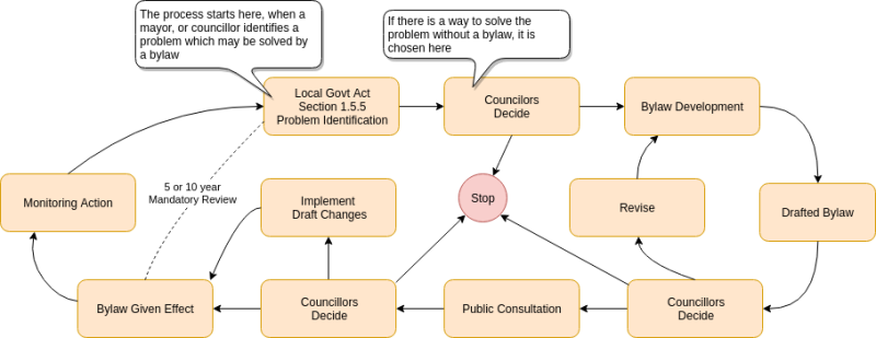 Process for creating a bylaw