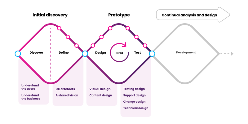 The MadeCurious double diamond framework for discovery and prototyping