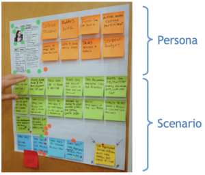 Example of a user scenario with post it notes on a white poster. Top half of the image shows information about the persona and the bottom shows information about the scenario.