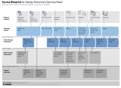 Example of service blueprint
