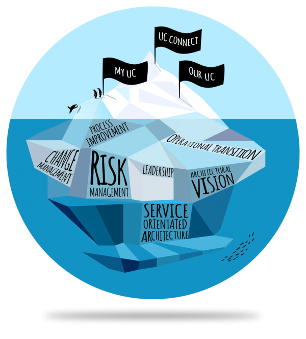 Illustration of iceberg with various risks and problems underneath the water, and three flags with the application names above the water.