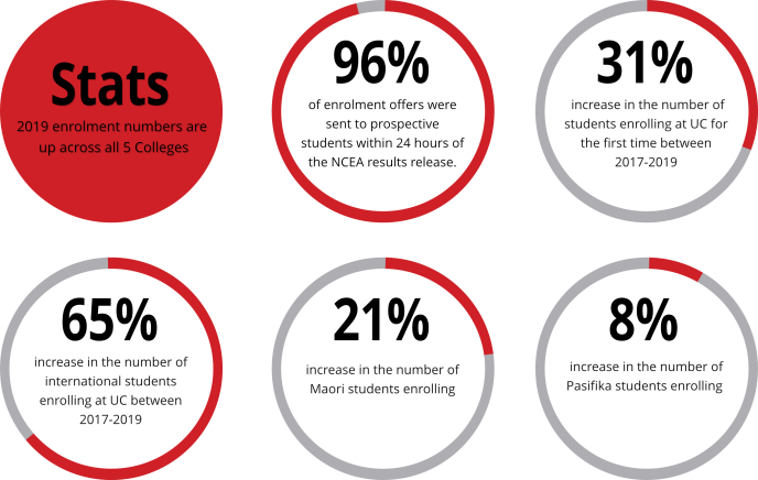 Infographic of enrolment stats for 2019 across all 5 colleges.